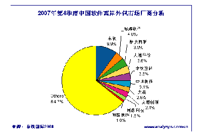 易觀報告 2007年Q4中國軟件離岸外包市場規模達42.8億元，東軟、海輝、浙大網新位列前三